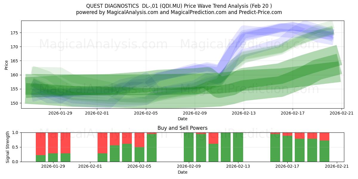  QUEST DIAGNOSTICS  DL-,01 (QDI.MU) Support and Resistance area (19 Feb) 