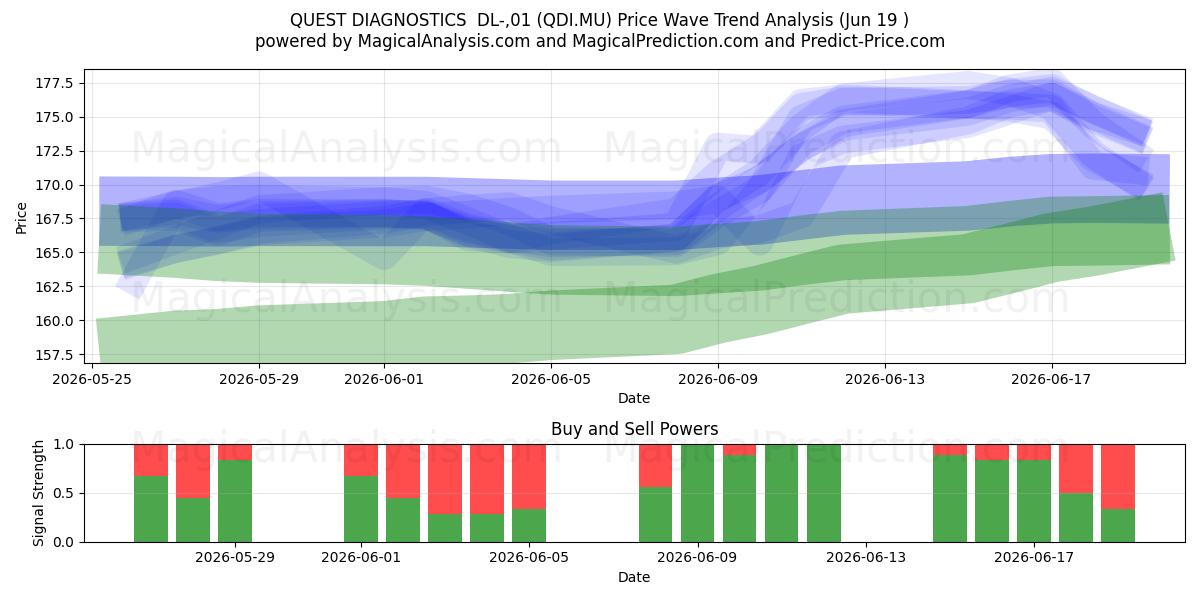  QUEST DIAGNOSTICS  DL-,01 (QDI.MU) Support and Resistance area (18 Jun) 