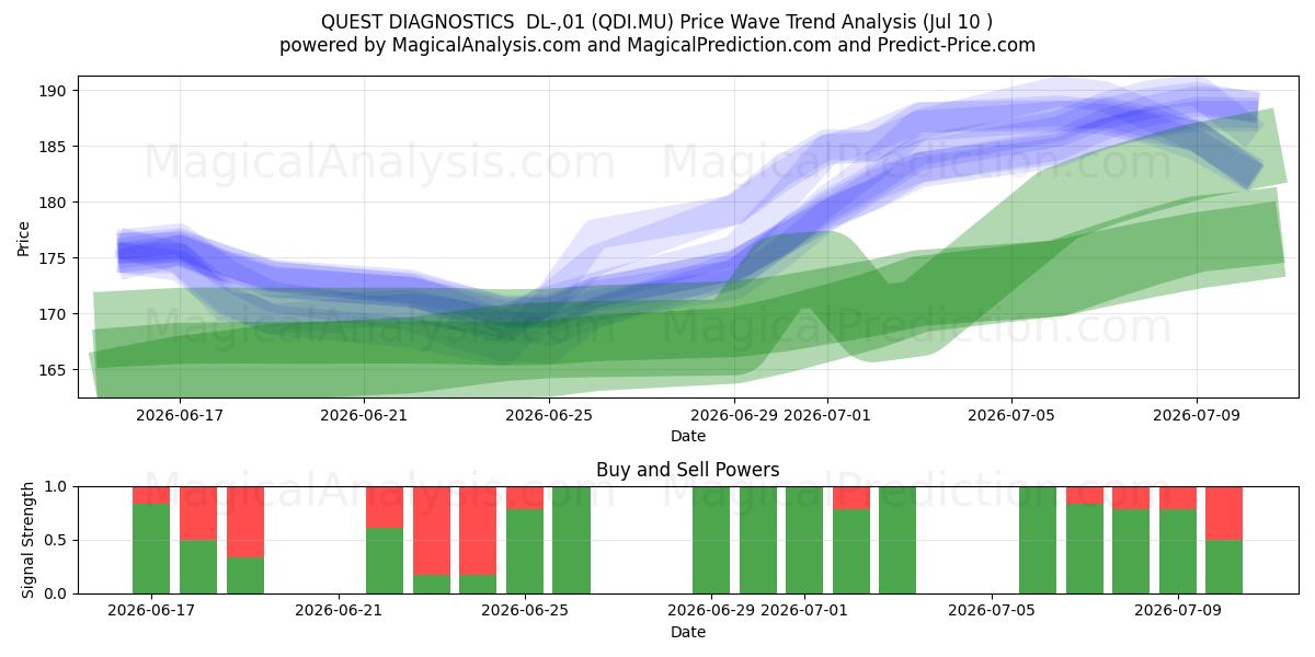  QUEST DIAGNOSTICS  DL-,01 (QDI.MU) Support and Resistance area (09 Jul) 