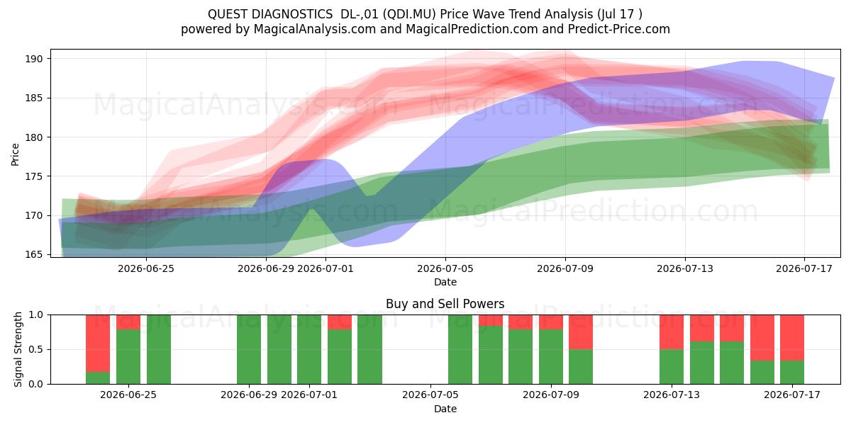 QUEST DIAGNOSTICS  DL-,01 (QDI.MU) Support and Resistance area (16 Jul) 