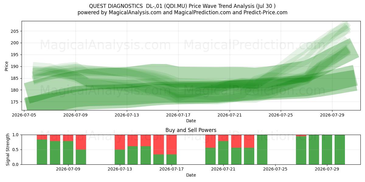  QUEST DIAGNOSTICS  DL-,01 (QDI.MU) Support and Resistance area (29 Jul) 