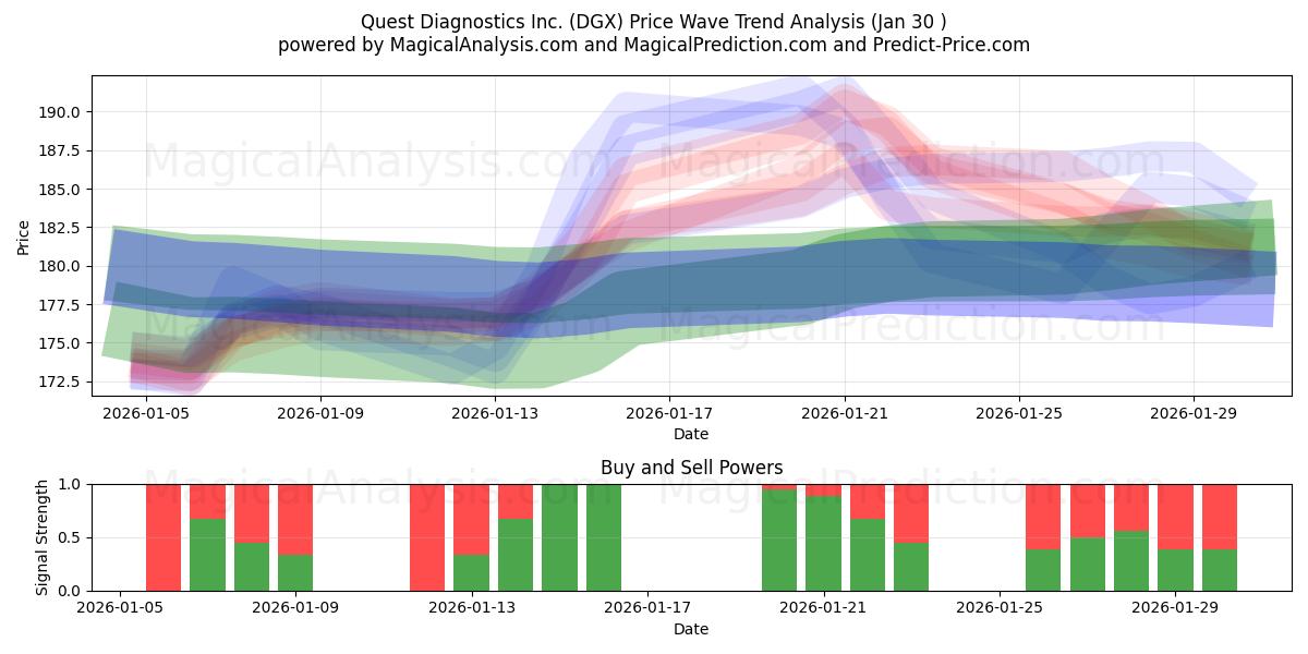  Quest Diagnostics Inc. (DGX) Support and Resistance area (29 Jan) 
