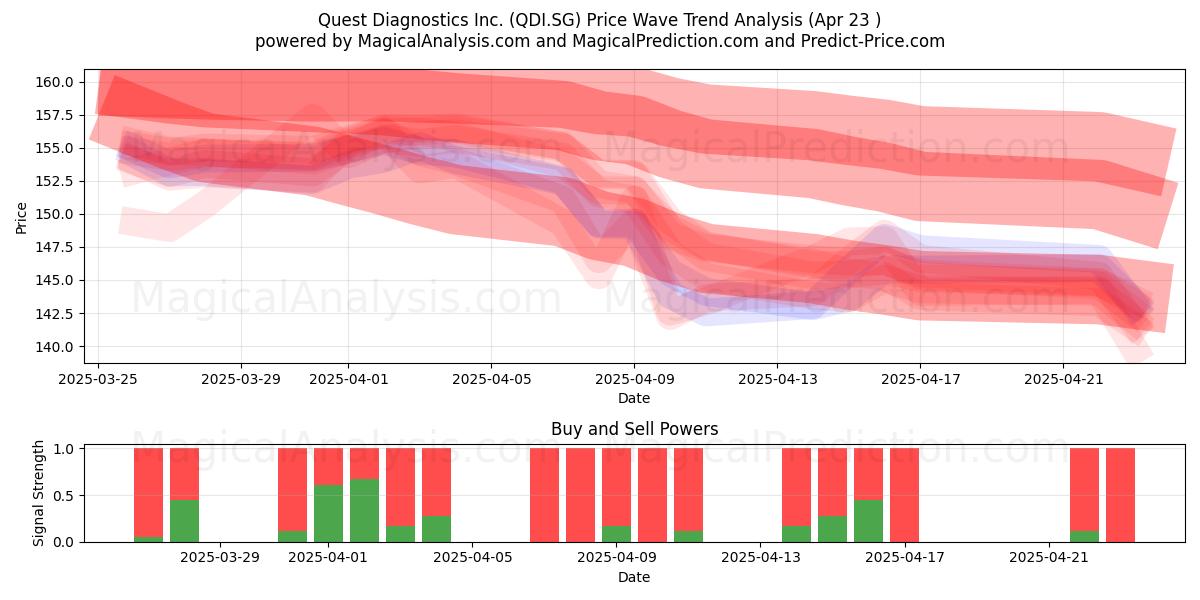  Quest Diagnostics Inc. (QDI.SG) Support and Resistance area (23 Apr) 