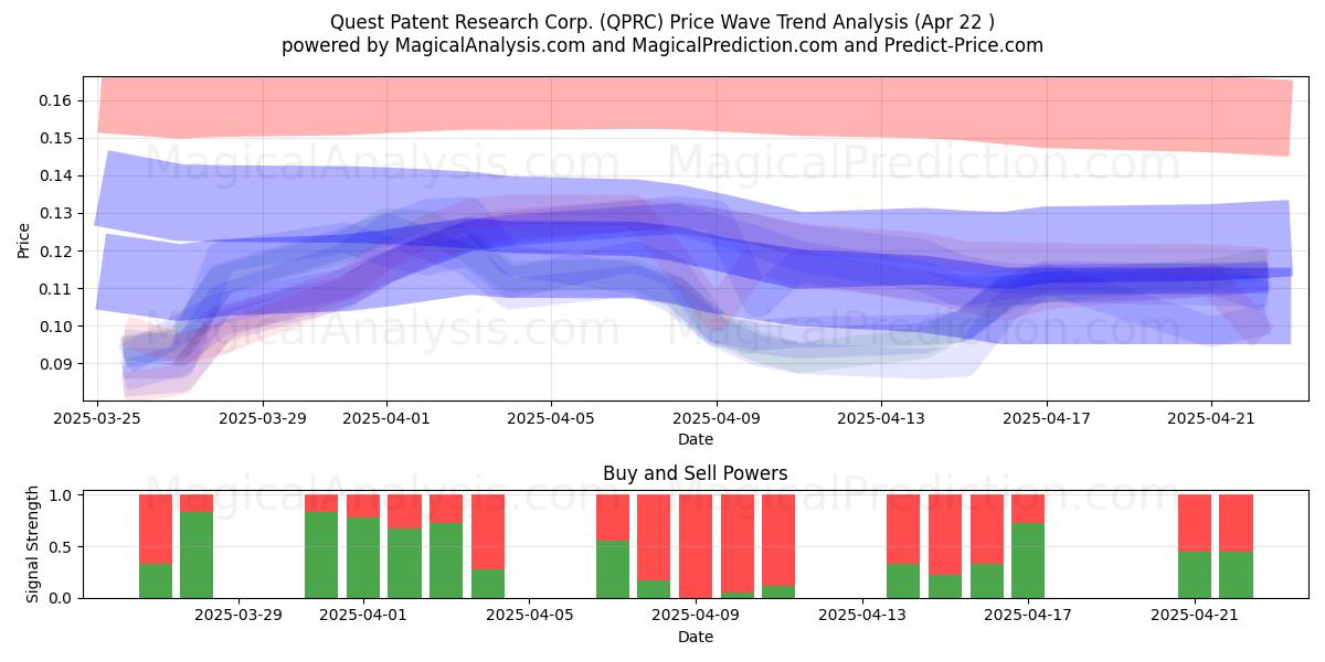  Quest Patent Research Corp. (QPRC) Support and Resistance area (22 Apr) 