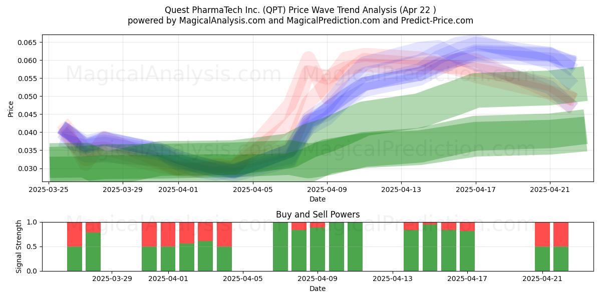  Quest PharmaTech Inc. (QPT) Support and Resistance area (22 Apr) 