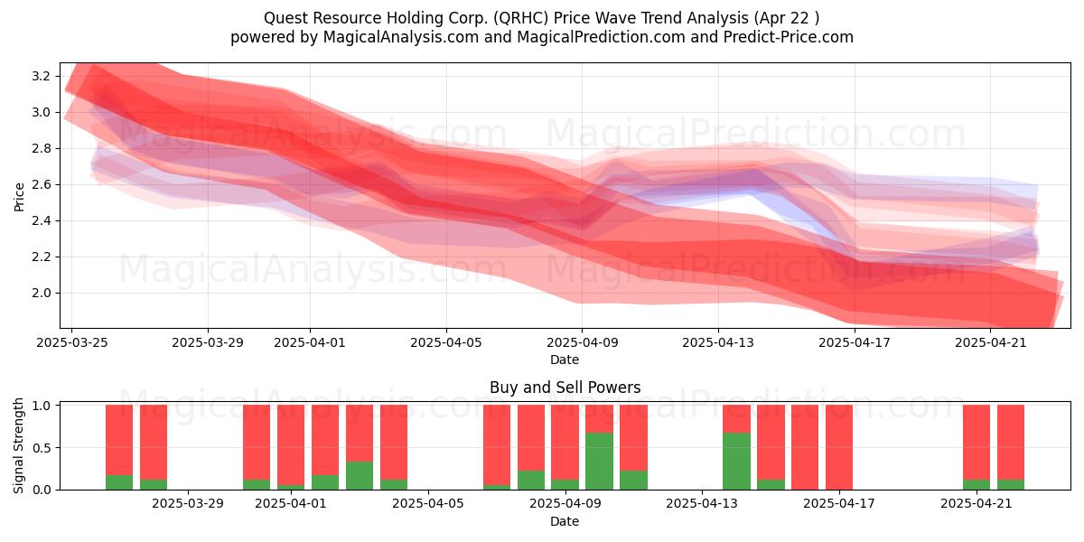  Quest Resource Holding Corp. (QRHC) Support and Resistance area (22 Apr) 