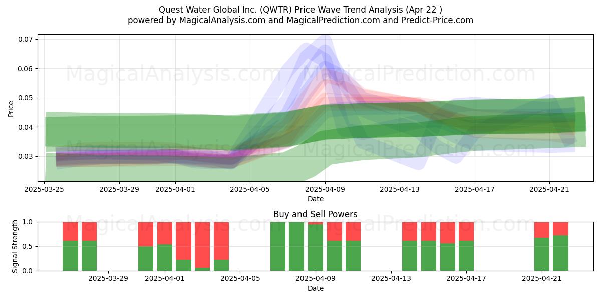  Quest Water Global Inc. (QWTR) Support and Resistance area (22 Apr) 