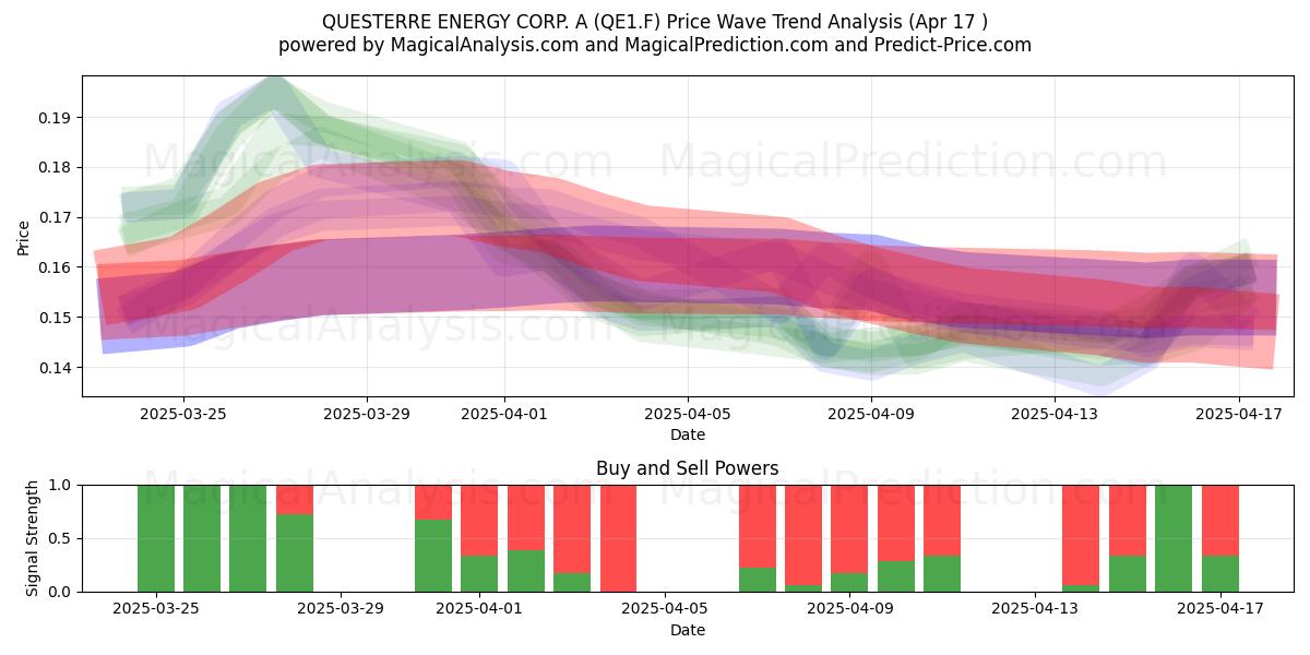  QUESTERRE ENERGY CORP. A (QE1.F) Support and Resistance area (17 Apr) 