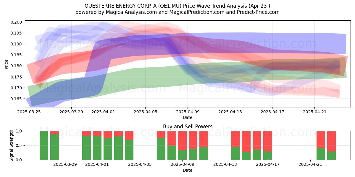  QUESTERRE ENERGY CORP. A (QE1.MU) Support and Resistance area (23 Apr) 