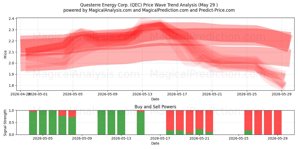 Questerre Energy Corp. (QEC) Support and Resistance area (28 May) 