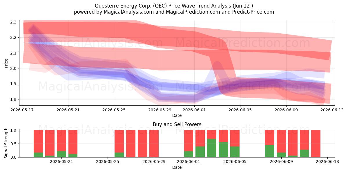  Questerre Energy Corp. (QEC) Support and Resistance area (11 Jun) 