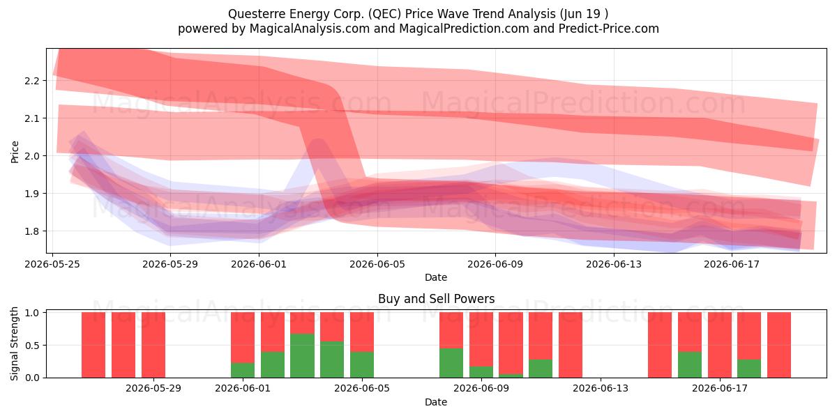  Questerre Energy Corp. (QEC) Support and Resistance area (18 Jun) 