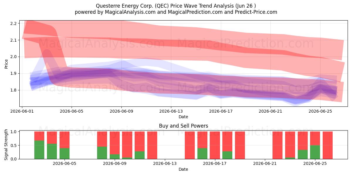  Questerre Energy Corp. (QEC) Support and Resistance area (25 Jun) 
