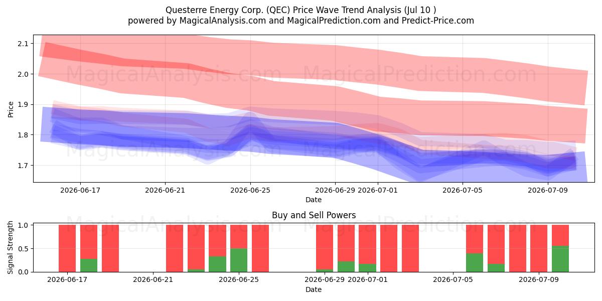  Questerre Energy Corp. (QEC) Support and Resistance area (09 Jul) 