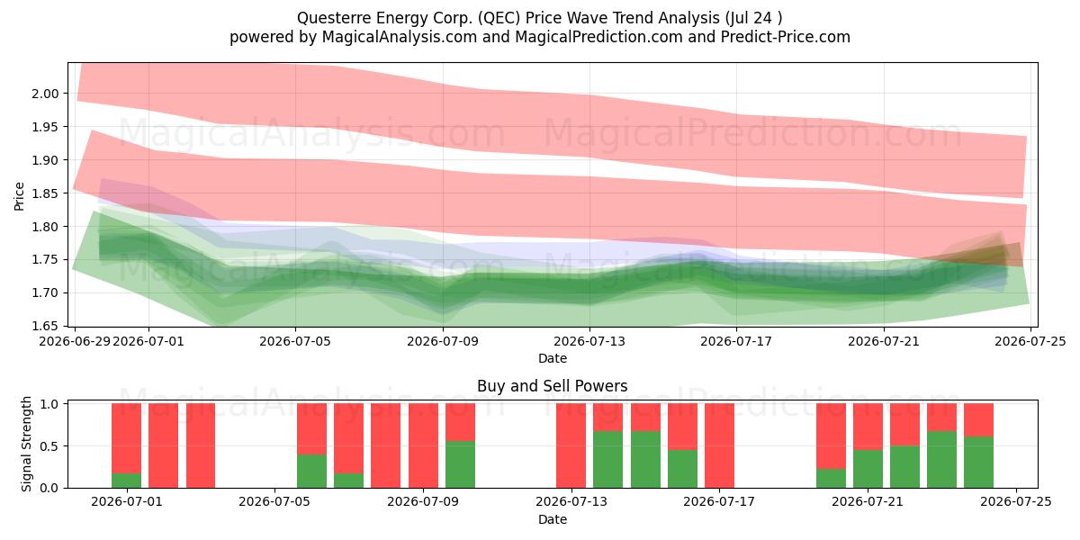  Questerre Energy Corp. (QEC) Support and Resistance area (23 Jul) 