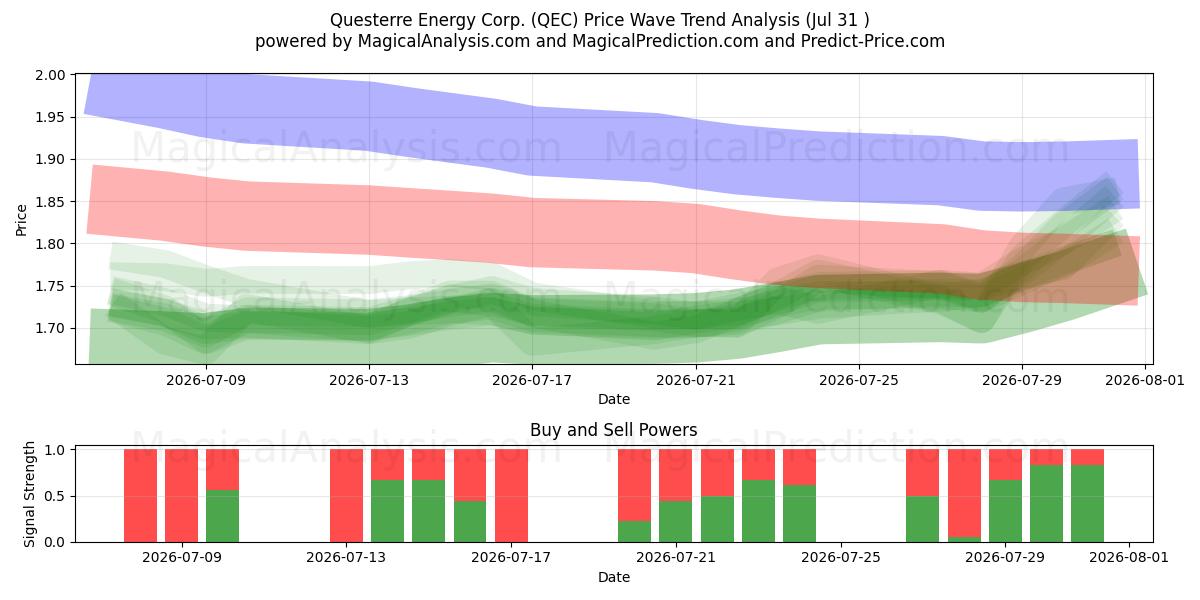  Questerre Energy Corp. (QEC) Support and Resistance area (30 Jul) 