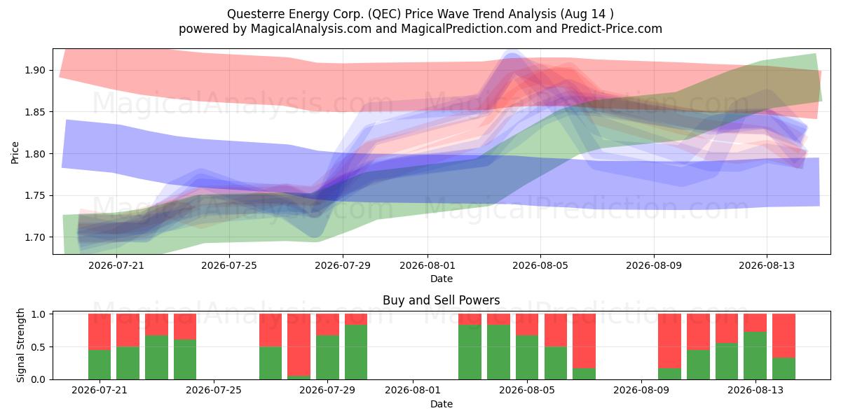  Questerre Energy Corp. (QEC) Support and Resistance area (13 Aug) 