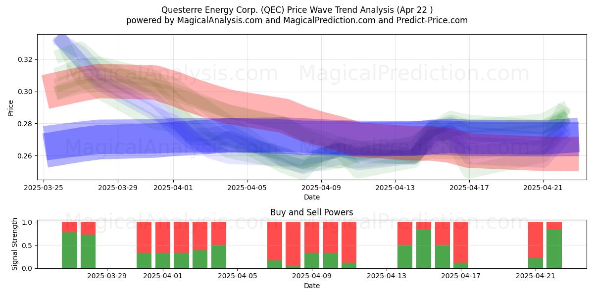  Questerre Energy Corp. (QEC) Support and Resistance area (22 Apr) 