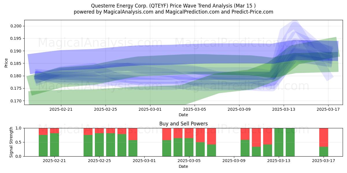  Questerre Energy Corp. (QTEYF) Support and Resistance area (15 Mar) 