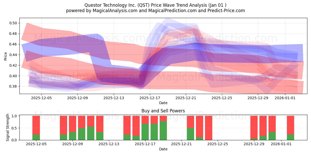  Questor Technology Inc. (QST) Support and Resistance area (31 Dec) 