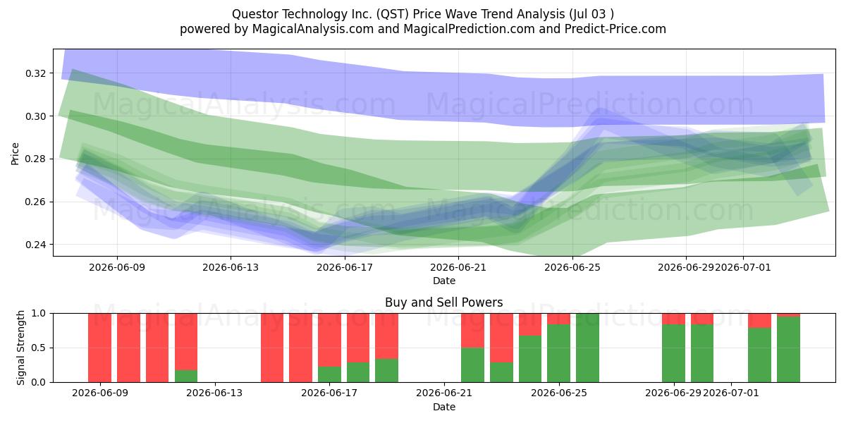  Questor Technology Inc. (QST) Support and Resistance area (02 Jul) 