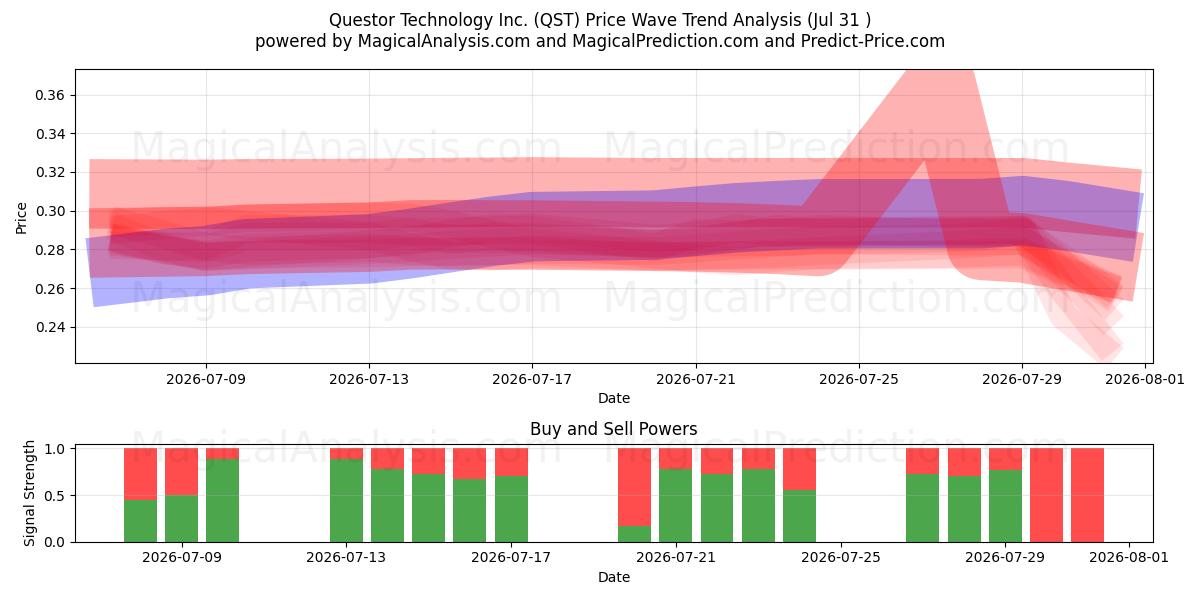  Questor Technology Inc. (QST) Support and Resistance area (30 Jul) 