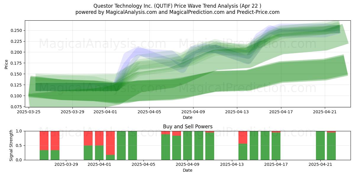 Questor Technology Inc. (QUTIF) Support and Resistance area (22 Apr)   Questor Technology Inc. (QUTIF) Support and Resistance area (22 Apr)