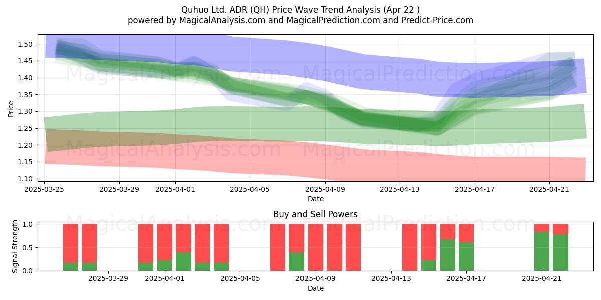  Quhuo Ltd. ADR (QH) Support and Resistance area (22 Apr) 