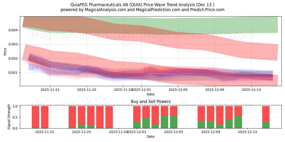  QuiaPEG Pharmaceuticals AB (QUIA) Support and Resistance area (12 Dec) 