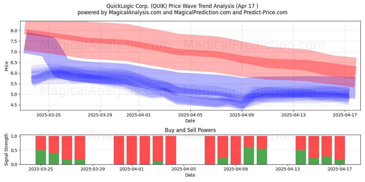  QuickLogic Corp. (QUIK) Support and Resistance area (17 Apr) 