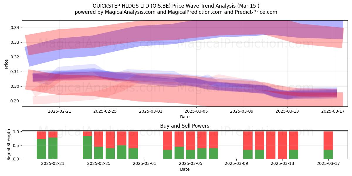  QUICKSTEP HLDGS LTD (QIS.BE) Support and Resistance area (15 Mar) 