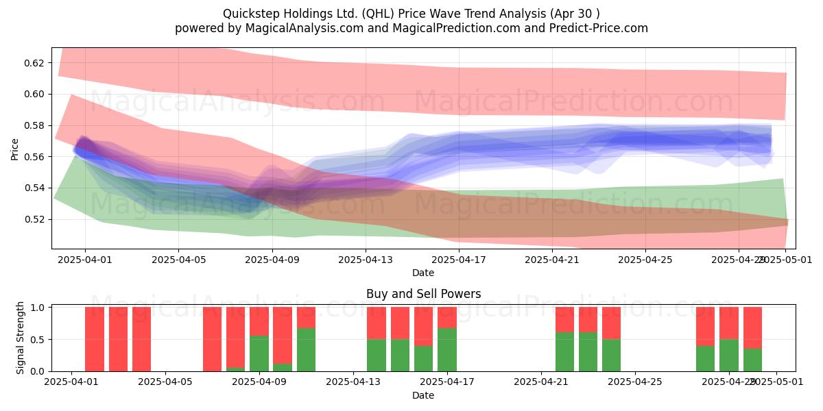 Quickstep Holdings Ltd. (QHL) Support and Resistance area (30 Apr) 