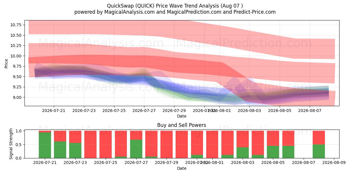  QuickSwap (QUICK) Support and Resistance area (06 Aug) 