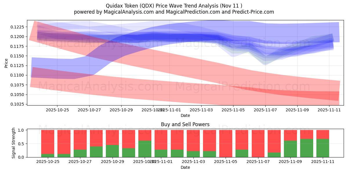  Gettone Quidax (QDX) Support and Resistance area (10 Nov) 