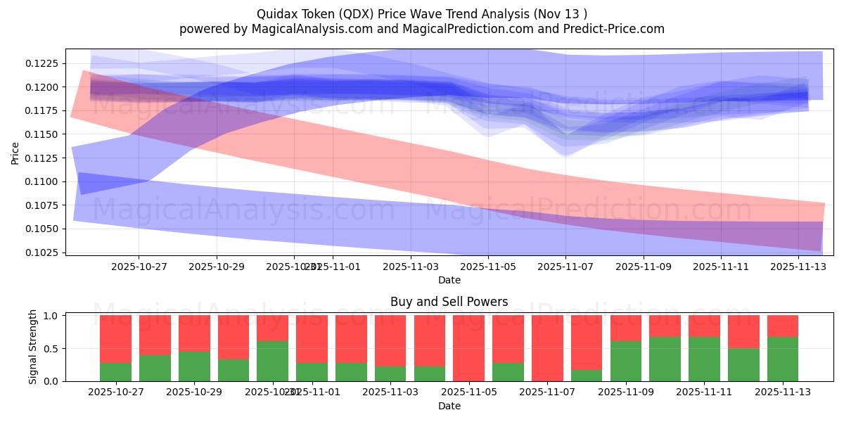  توکن Quidax (QDX) Support and Resistance area (12 Nov) 