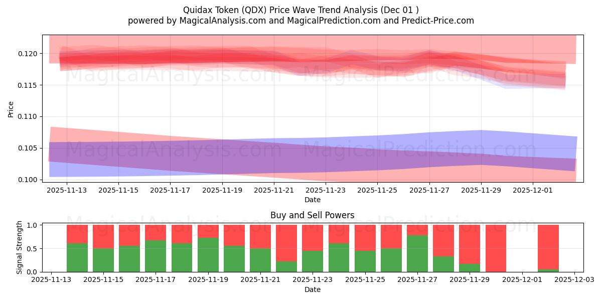  퀴닥스 토큰 (QDX) Support and Resistance area (30 Nov) 