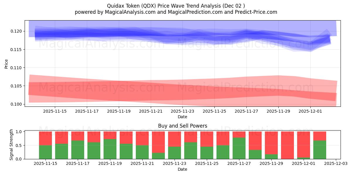  Quidax-token (QDX) Support and Resistance area (01 Dec) 