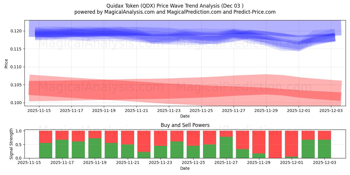  Jeton Quidax (QDX) Support and Resistance area (02 Dec) 