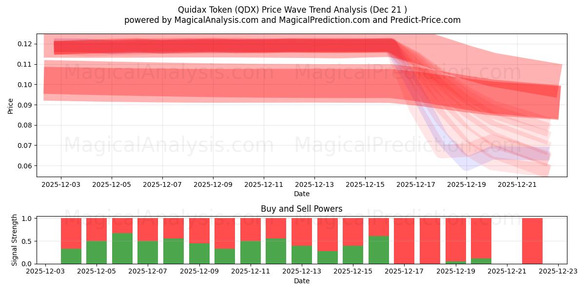  퀴닥스 토큰 (QDX) Support and Resistance area (20 Dec) 