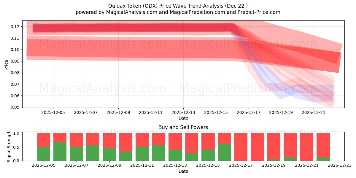  Ficha Quidax (QDX) Support and Resistance area (21 Dec) 