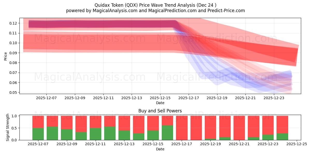  Jeton Quidax (QDX) Support and Resistance area (22 Dec) 
