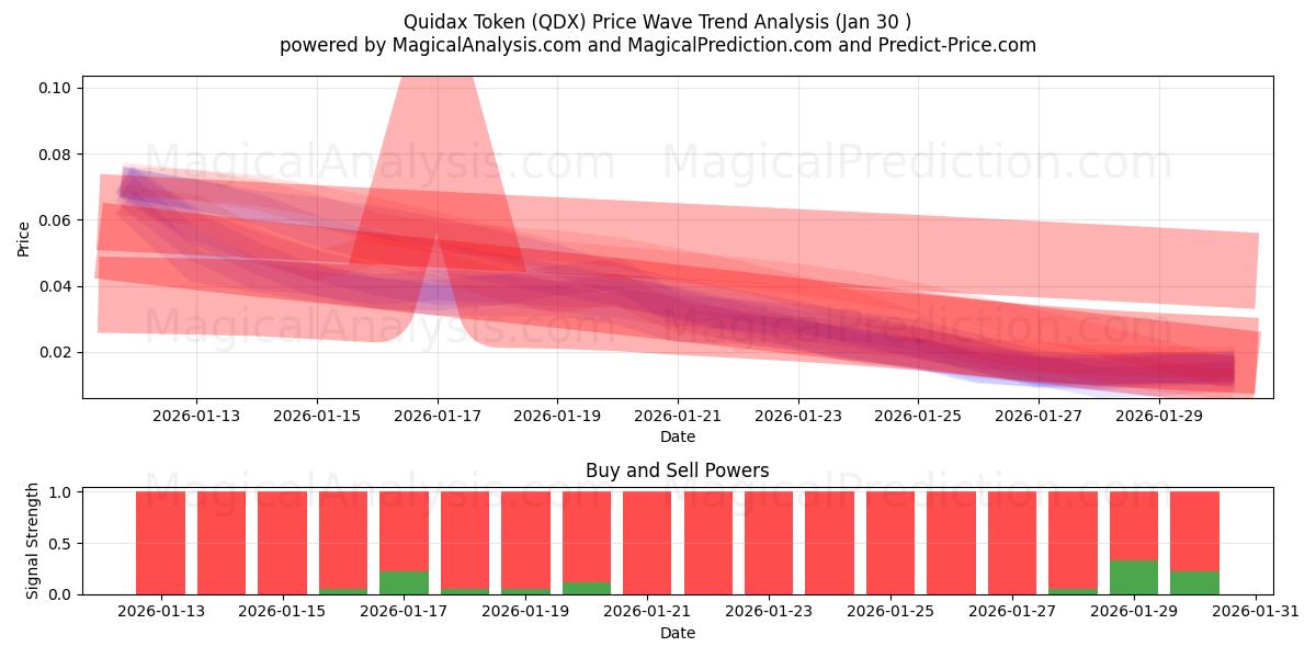  Quidax Jetonu (QDX) Support and Resistance area (29 Jan) 