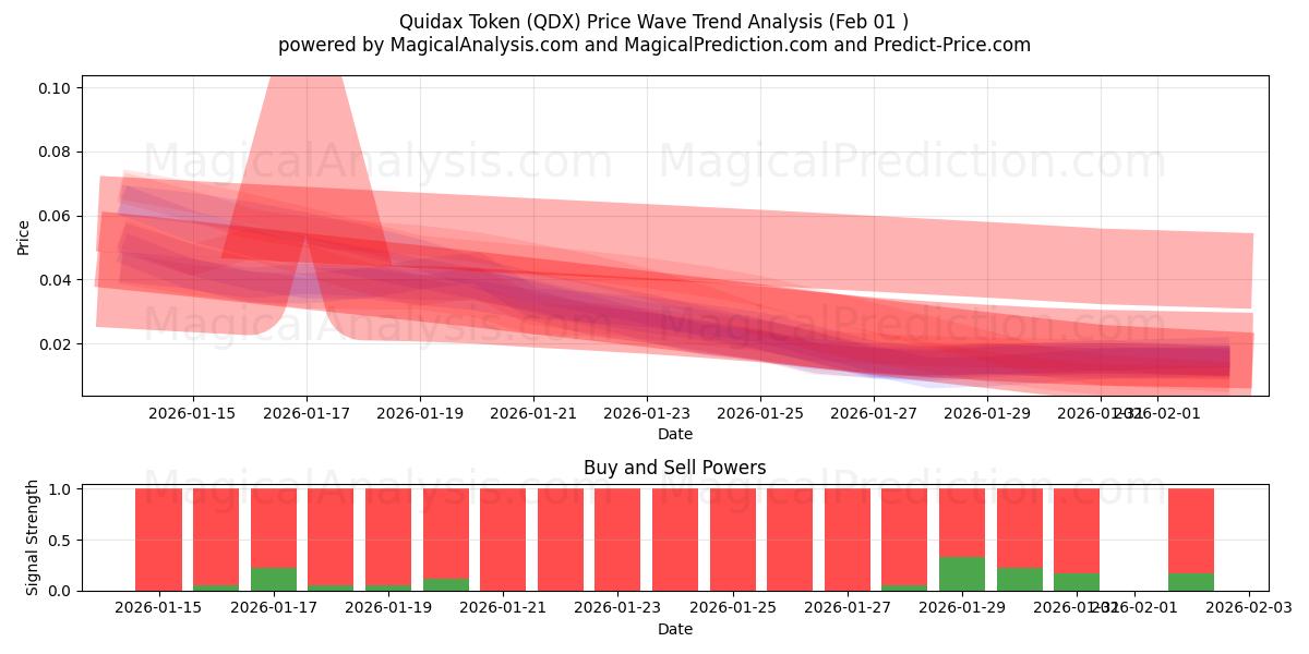  Quidax Token (QDX) Support and Resistance area (31 Jan) 
