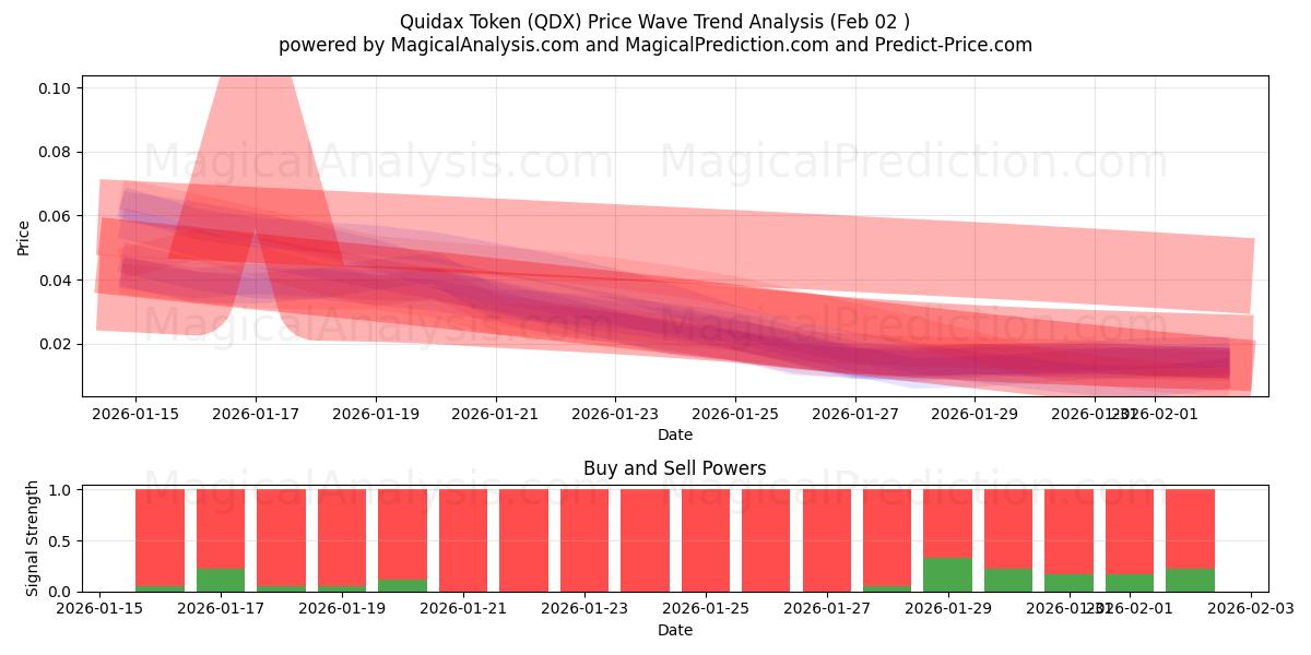  퀴닥스 토큰 (QDX) Support and Resistance area (01 Feb) 