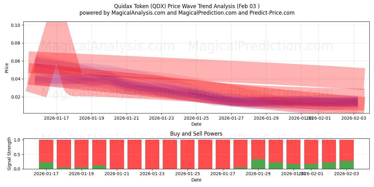  Quidax-Token (QDX) Support and Resistance area (02 Feb) 