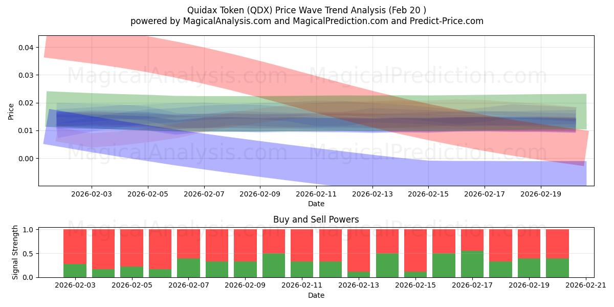  Quidax Jetonu (QDX) Support and Resistance area (19 Feb) 