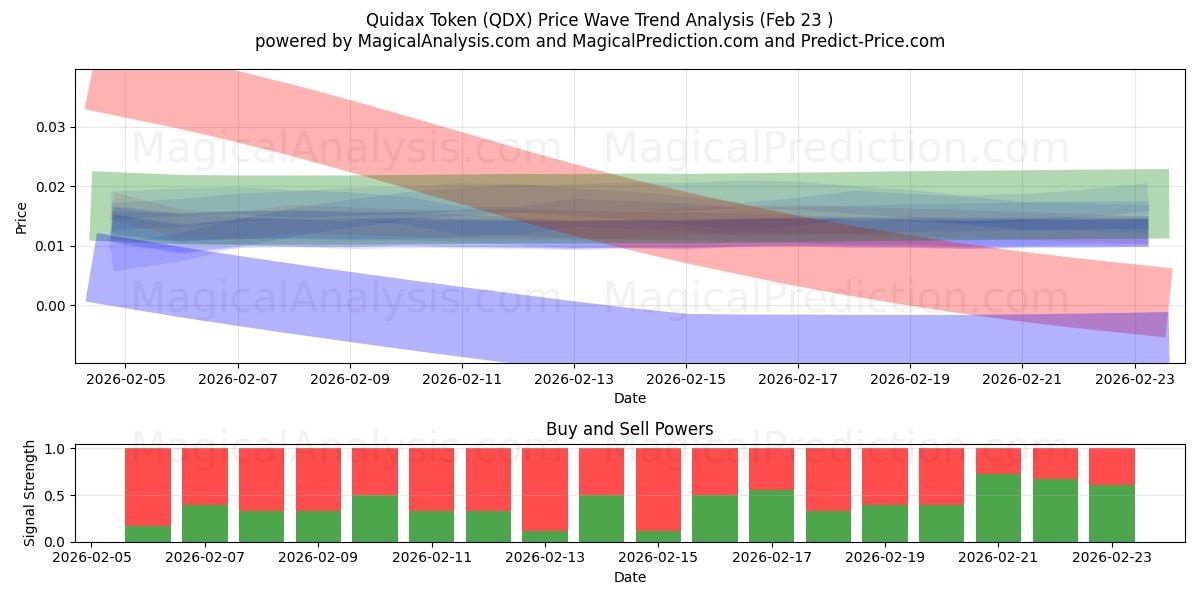  क्विडैक्स टोकन (QDX) Support and Resistance area (22 Feb) 