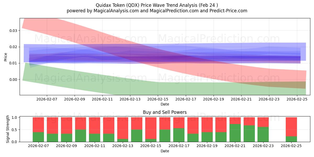 Токен Квидакса (QDX) Support and Resistance area (23 Feb) 