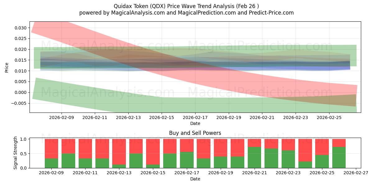  Jeton Quidax (QDX) Support and Resistance area (25 Feb) 
