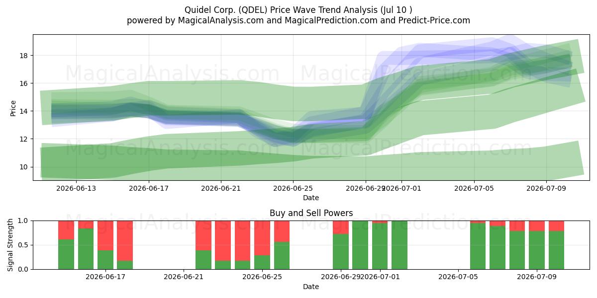  Quidel Corp. (QDEL) Support and Resistance area (09 Jul) 